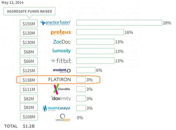 Flatiron Health:又一个可能IPO的肿瘤数据分析公司