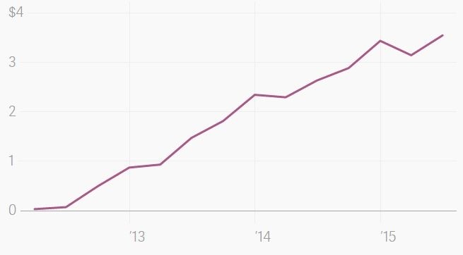 没有中国的Facebook,日活跃用户即将超十亿