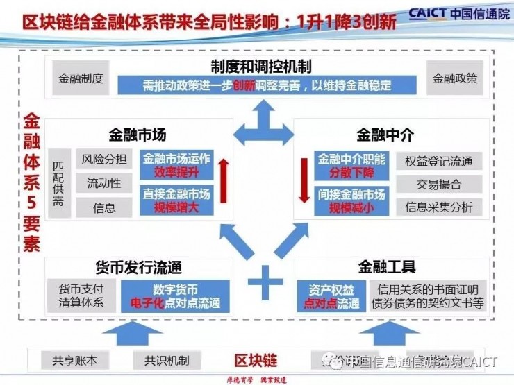 信息通信研究院徐志发:区块链金融的“一升一降三创新” | 数博会2017