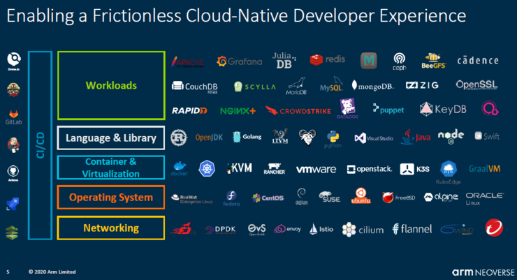 单线程性能提升超50%!Arm新款服务器CPU要靠单核打天下?