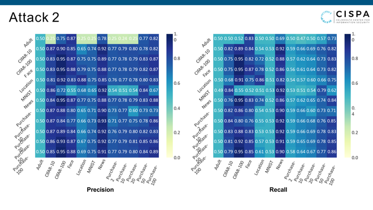 【CISPA张阳分享】量化机器学习模型的隐私风险