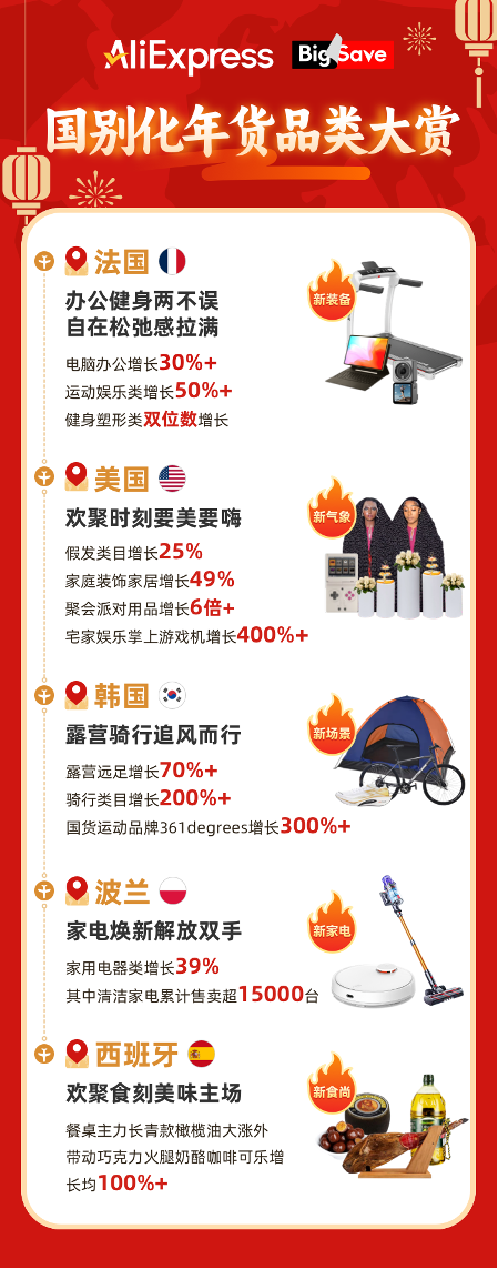 速卖通“百亿补贴”催生消费新风尚:投影仪、游戏机、耳机品牌暴涨超300%