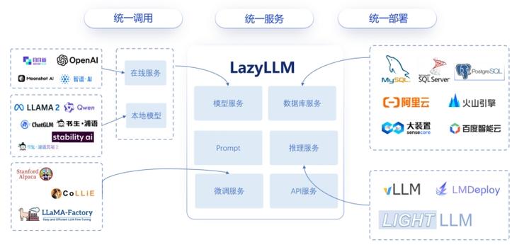 开发AI应用仅需10行代码!商汤大装置开源开发平台LazyLLM