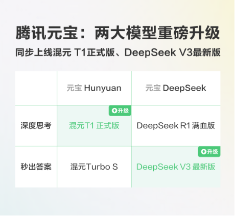 元宝重大更新:混元 T1 正式版+ DeepSeek V3最新版,一次给足