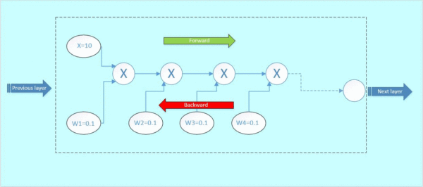 为什么ResNet和DenseNet可以这么深?一文详解残差块为何有助于解决梯度弥散问题。